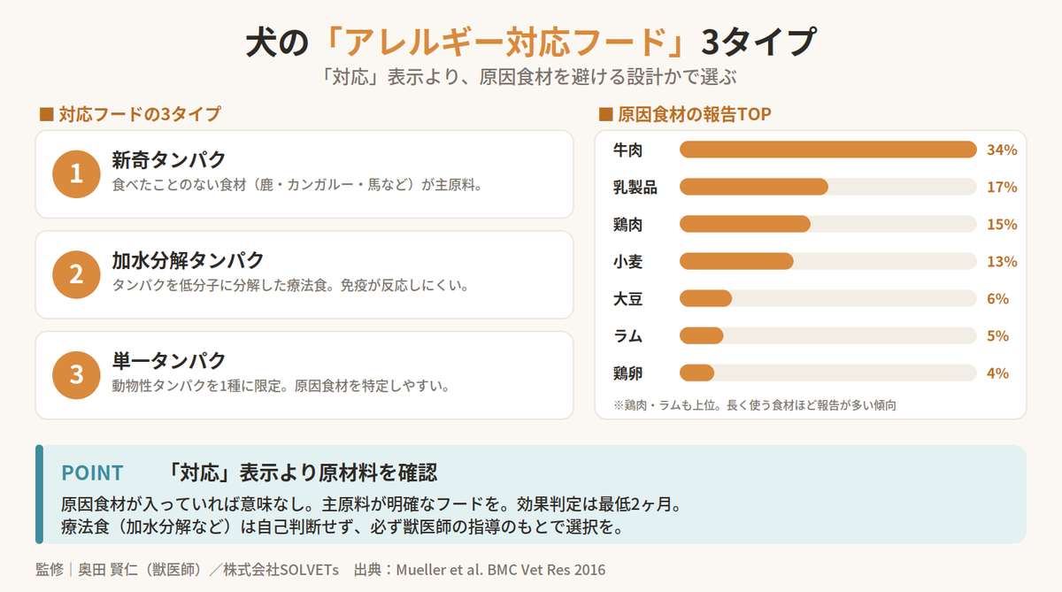 【獣医師監修】犬のアレルギー対応ドッグフードの選び方|食物アレルギーの原因食材と対策フードを徹底解説