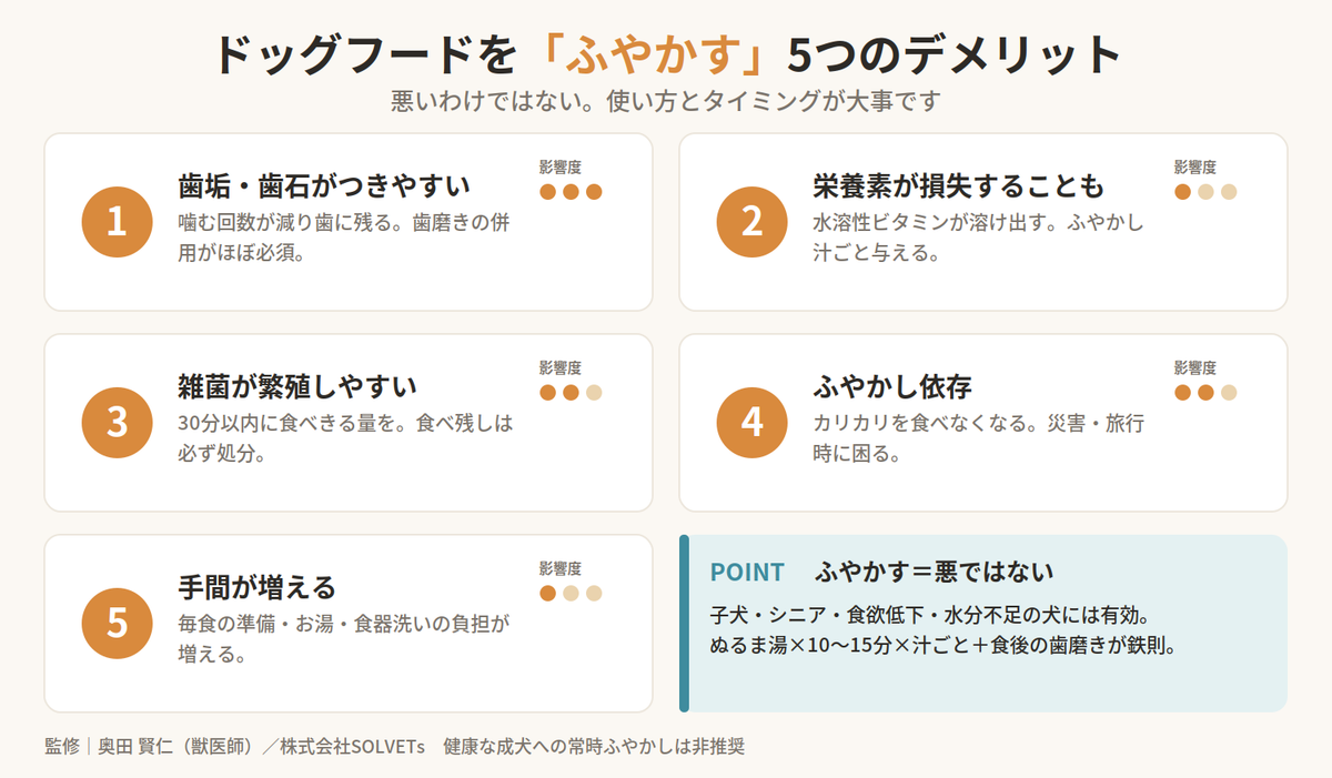 ドッグフード ふやかし 方