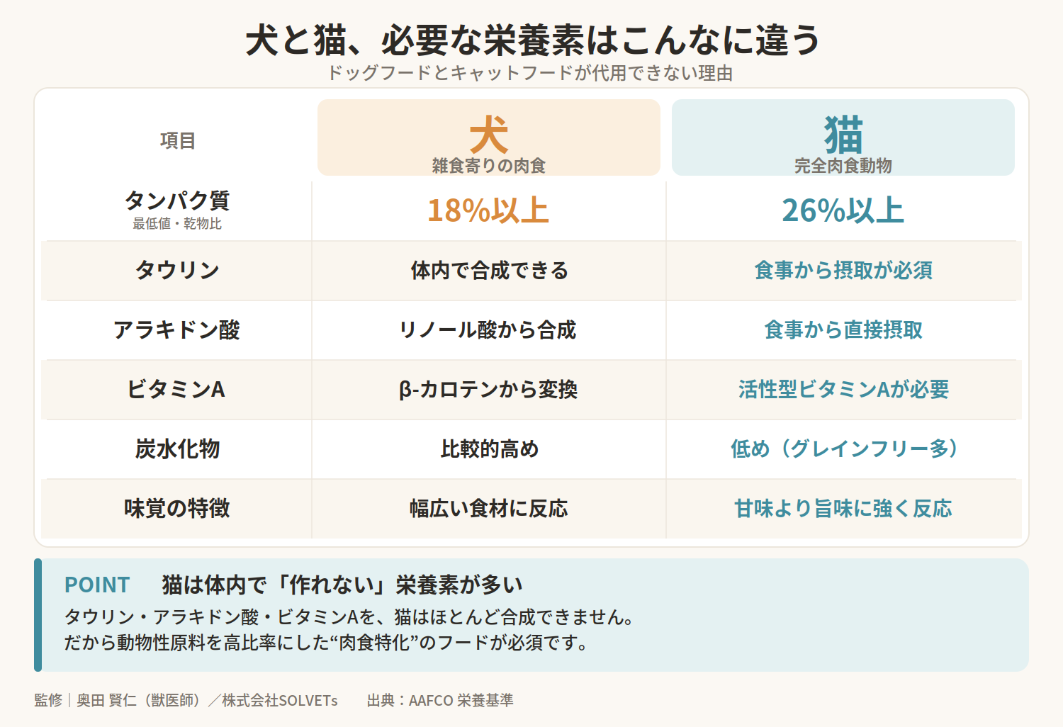 ドッグフードとキャットフードの違いは？犬と猫の食性から見る成分・栄養素の違いを徹底解説