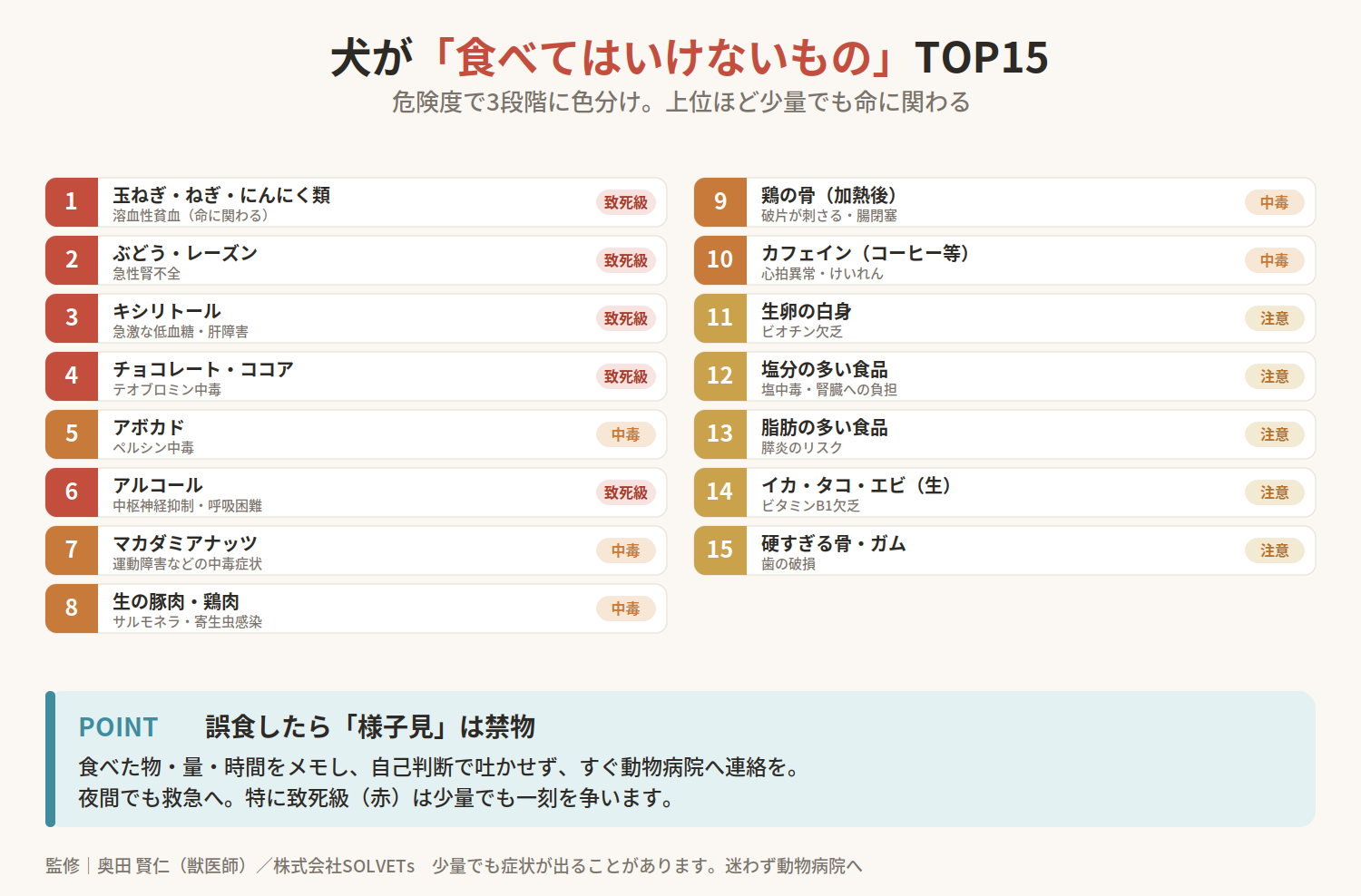 【獣医師監修】犬が食べてはいけないものランキングTOP15｜誤食時の対応も解説